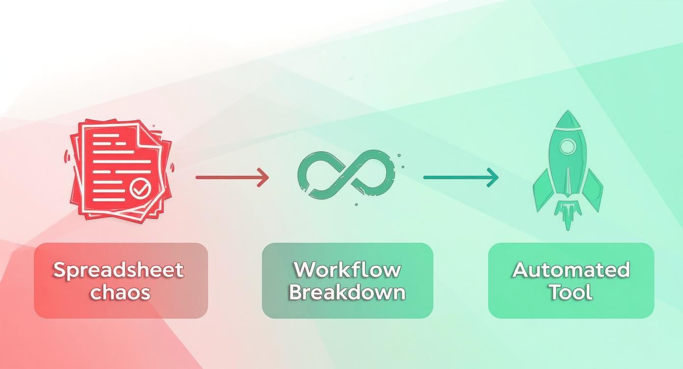 Diagram showing spreadsheet chaos leading to workflow breakdown, resolved by an automated tool for efficiency.