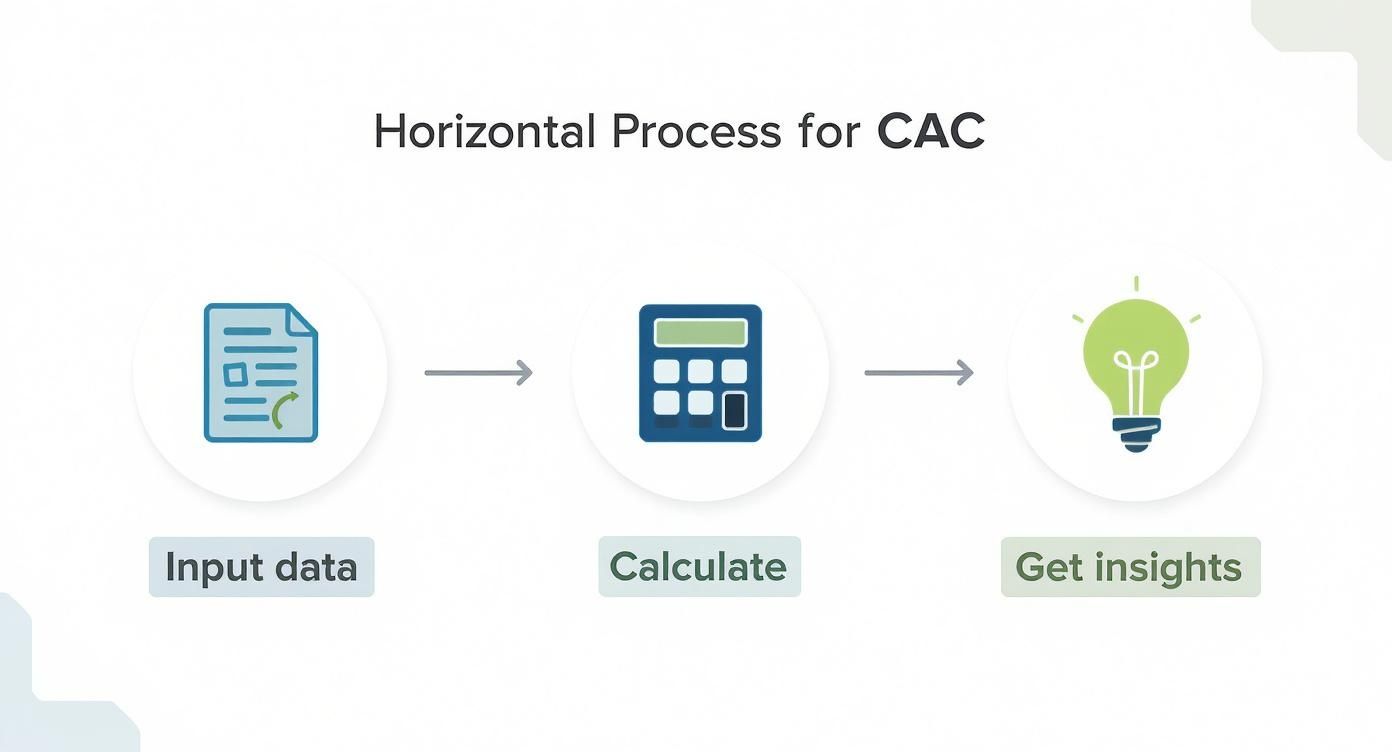 Infographic about customer acquisition cost calculator free