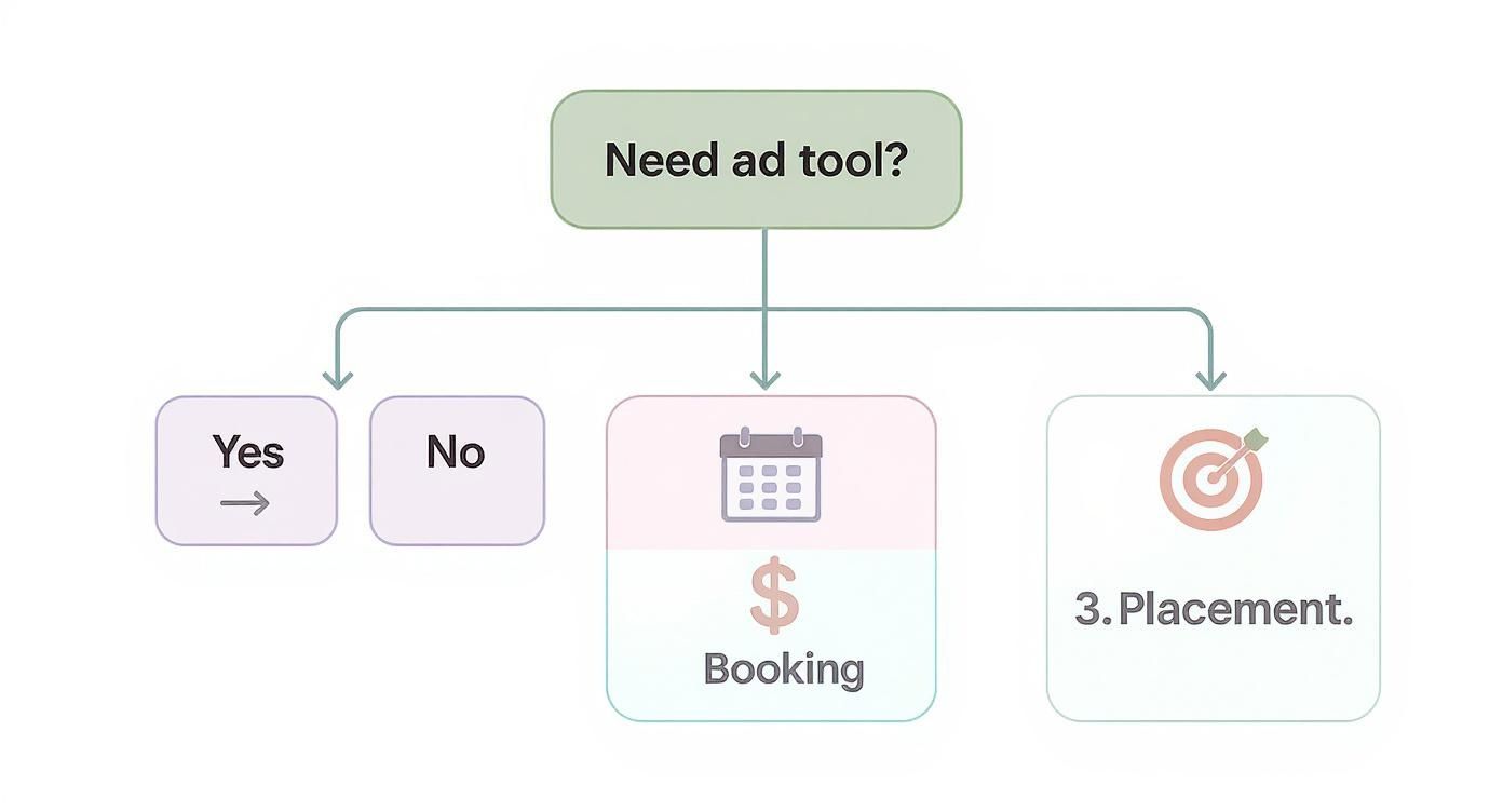 Flowchart showing ad tool decision process with booking and placement options for newsletter advertising