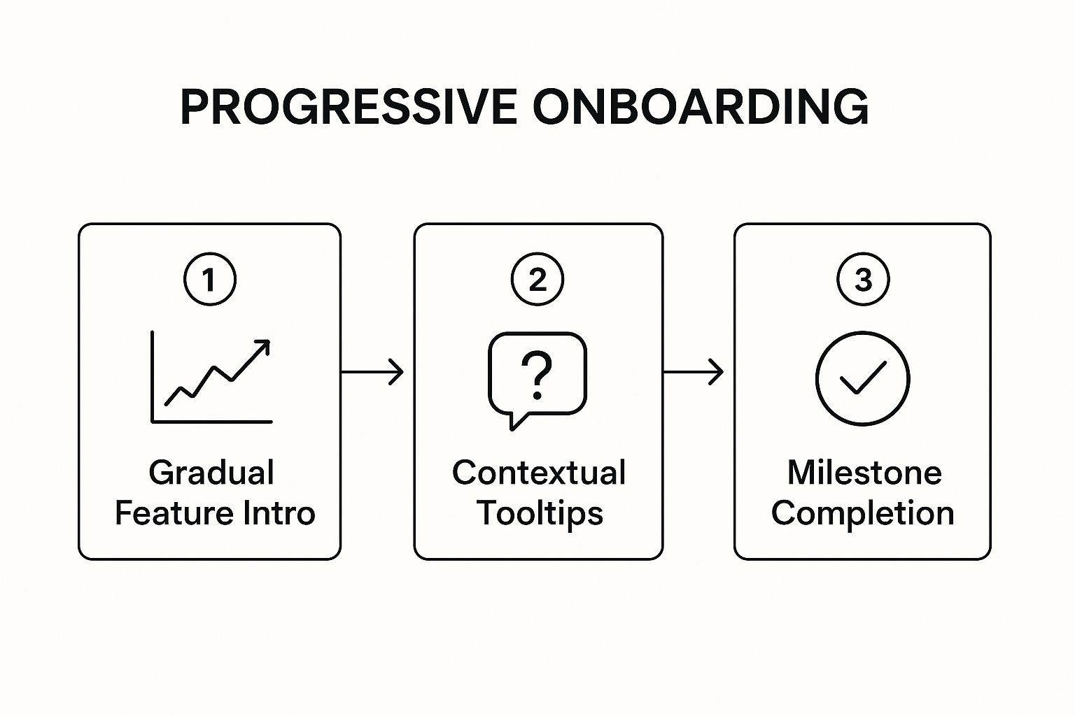 Infographic showing a three-step process for progressive onboarding: 1) Gradual Feature Intro, 2) Contextual Tooltips, and 3) Milestone Completion, connected by arrows.