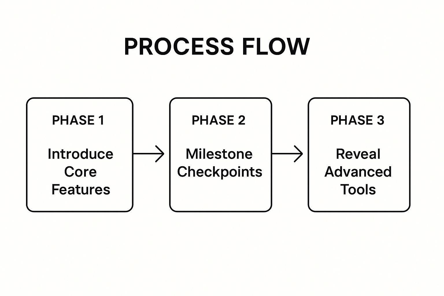 Infographic showing key data about Progressive Onboarding (Staged Rollout)