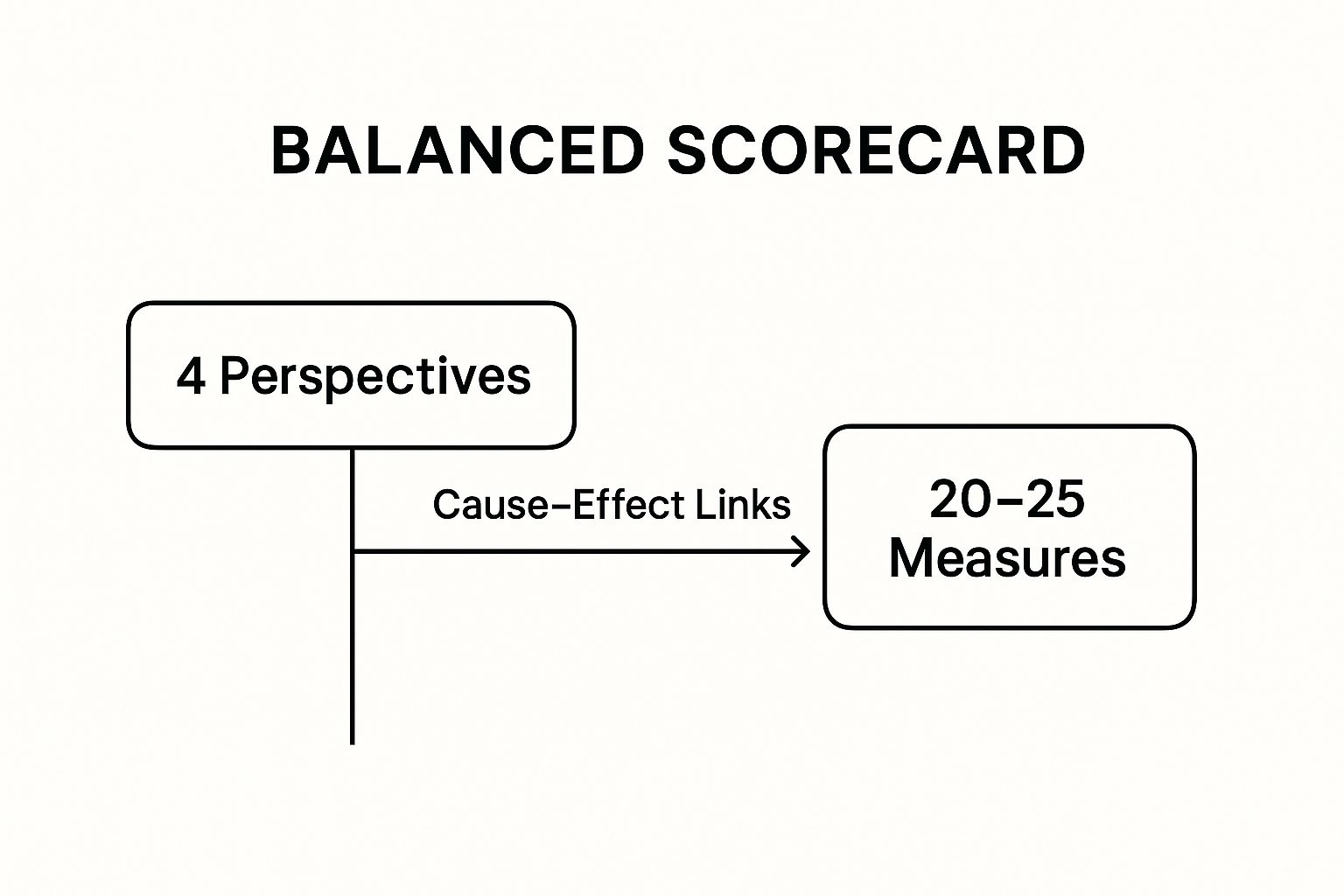 Infographic showing key data about Kaplan-Norton Balanced Scorecard