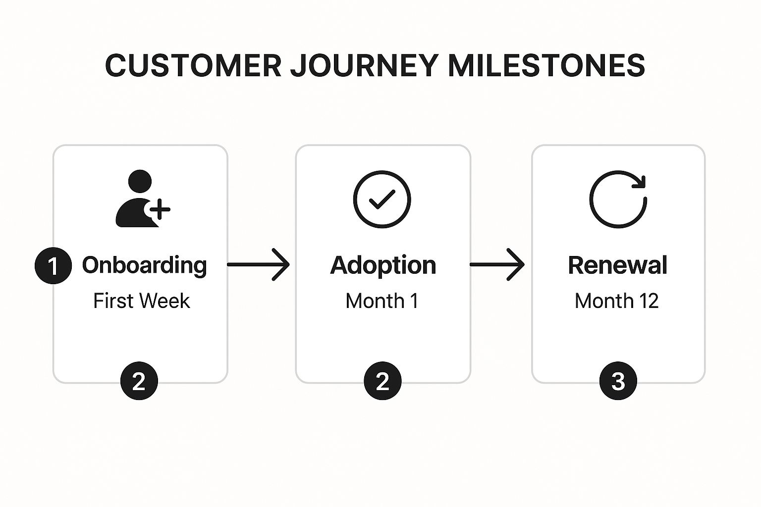 Infographic showing key data about Customer Journey Mapping and Milestone Tracking