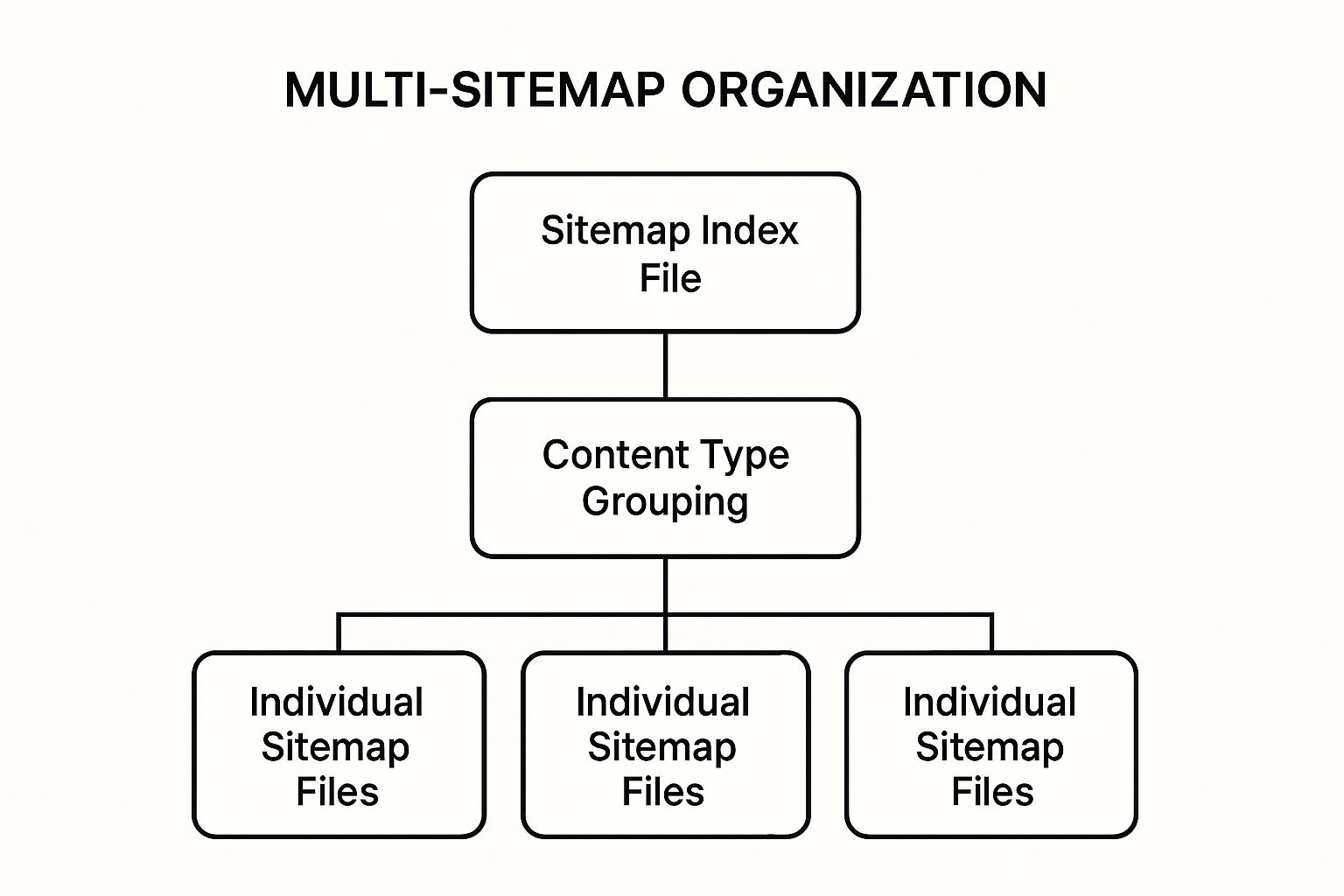 Infographic showing key data about Organize Multiple Sitemaps with Index Files