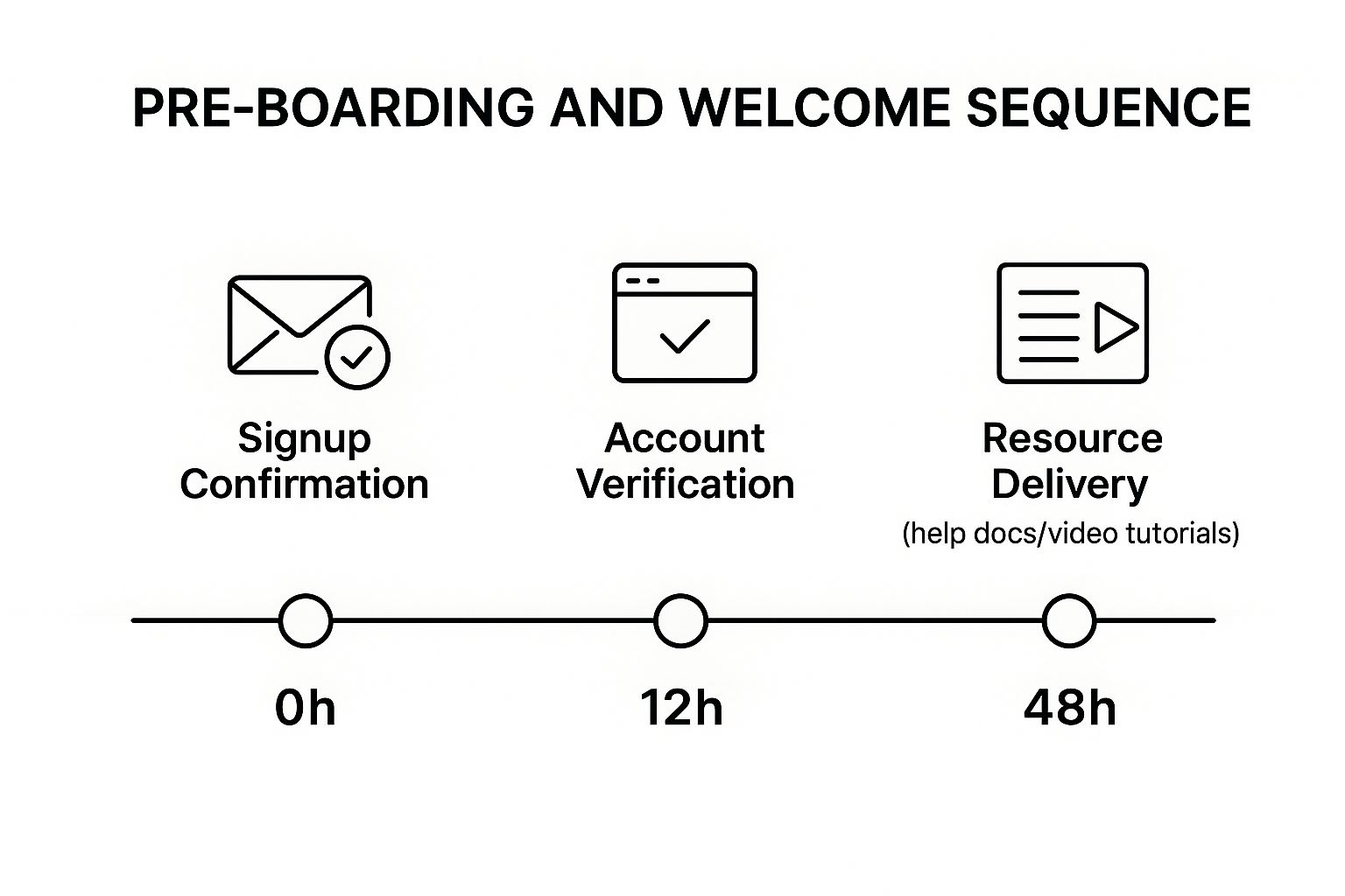 SaaS Onboarding Checklist