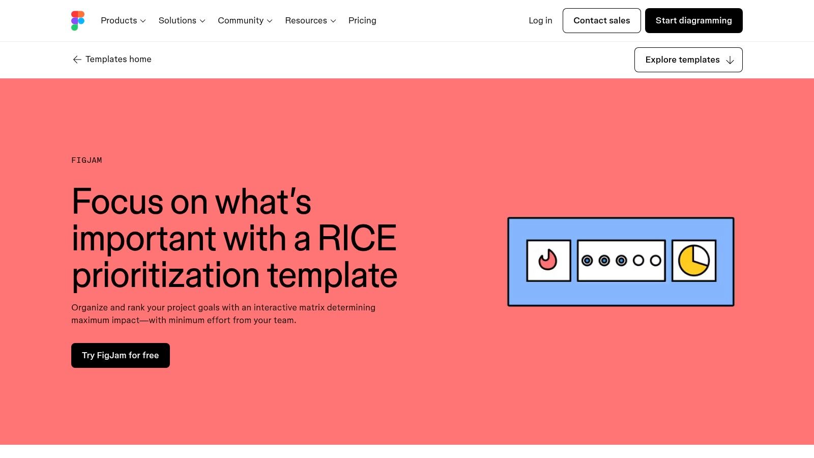 FigJam (Figma) – RICE Prioritization Template