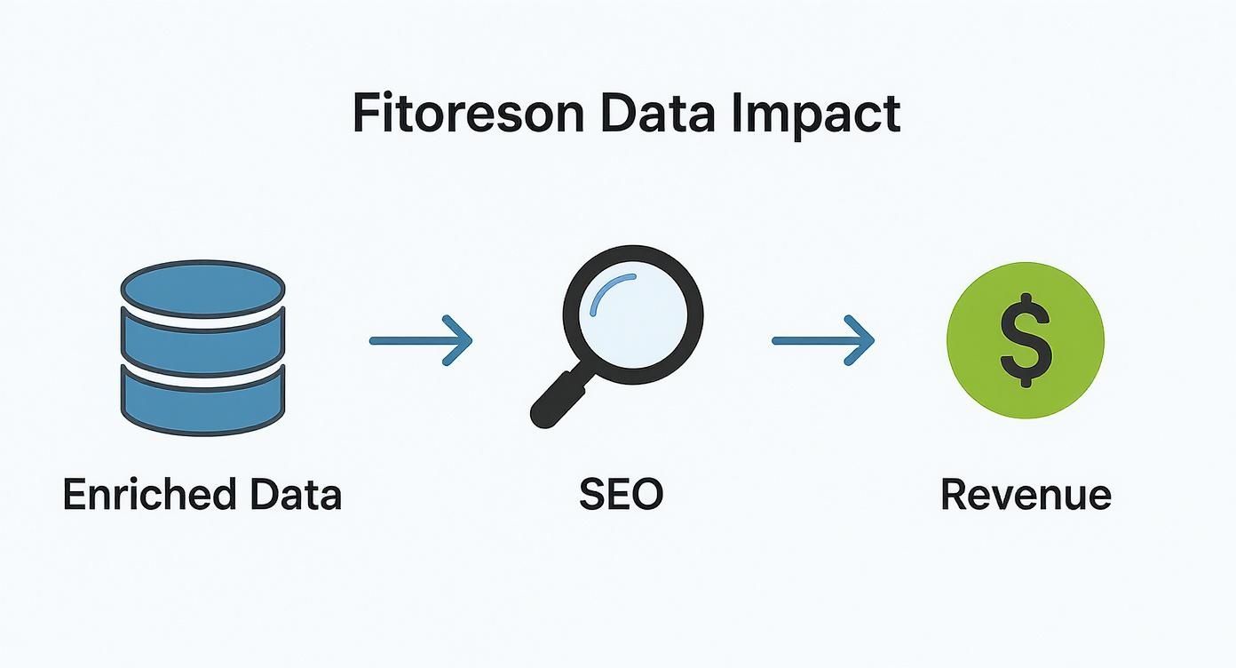 Fixing the Data Disconnect: How to Align Supplier Feeds with Search Performance 4 Infographic about Fixing the Data Disconnect: How to Align Supplier Feeds with Search Performance