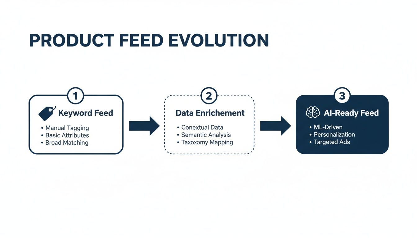 Diagram illustrating the three stages of product feed evolution: Keyword Feed, Data Enrichment, and AI-Ready Feed.