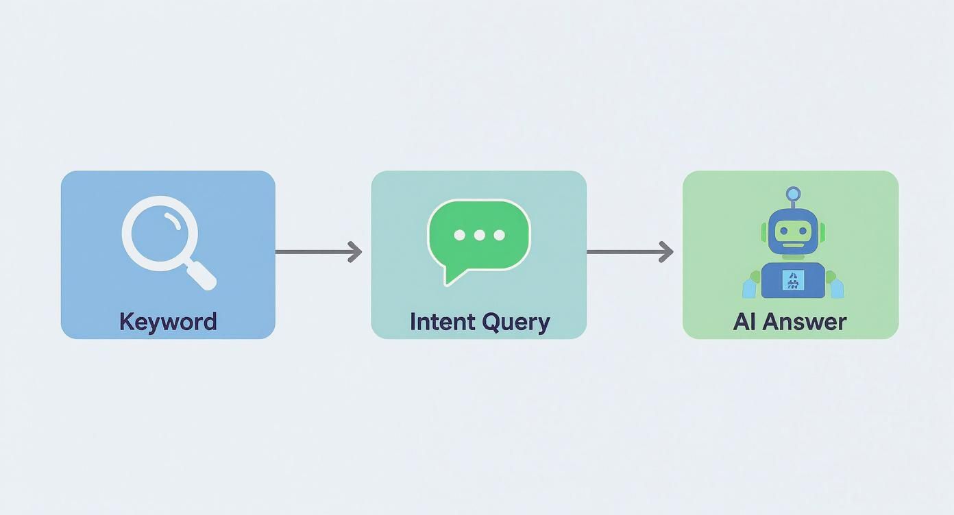 A flowchart illustrating the process from keyword search to intent query, leading to an AI-generated answer.