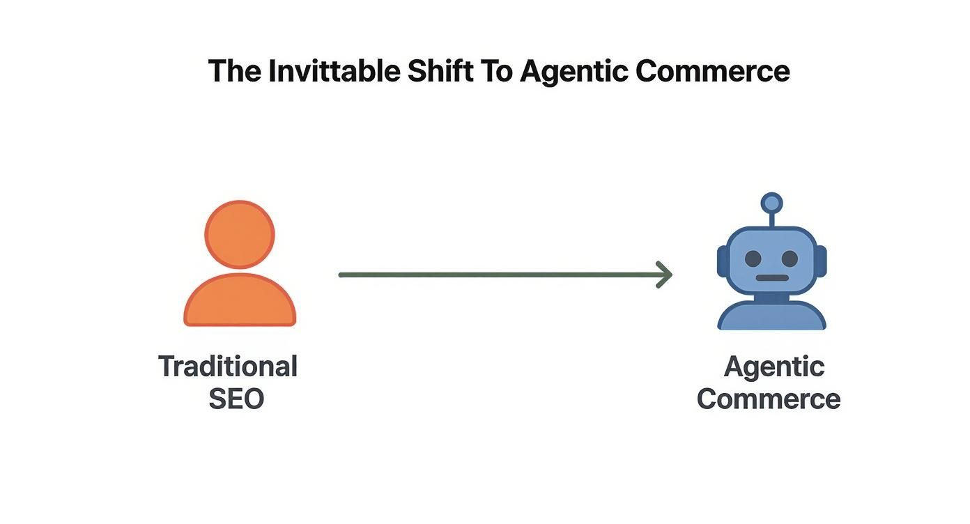 Diagram showing transition from traditional SEO with human icon to agentic commerce with robot icon