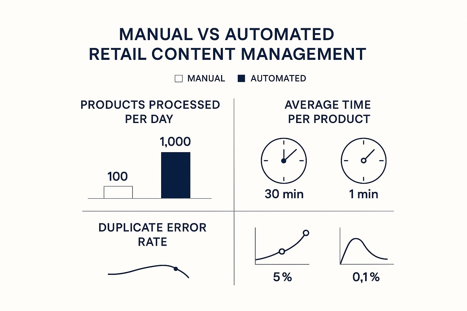Content Automation for Retailers: A Guide to Boosting SEO & Product Data 1 Infographic comparing manual versus automated retail content management on metrics like products processed per day, time per product, and duplicate error rates.