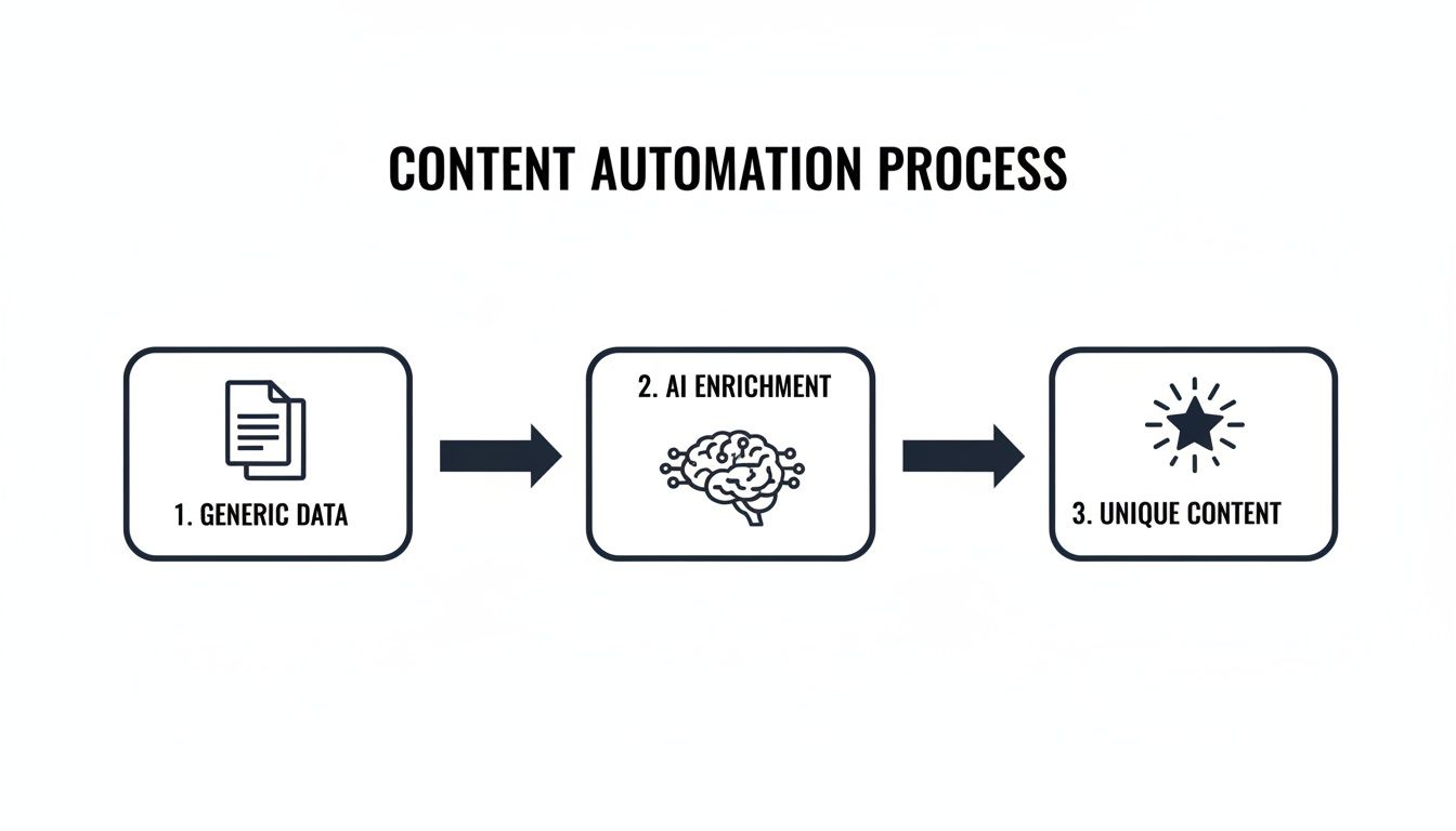 A flowchart illustrating the content automation process from generic data to AI enrichment to unique content.