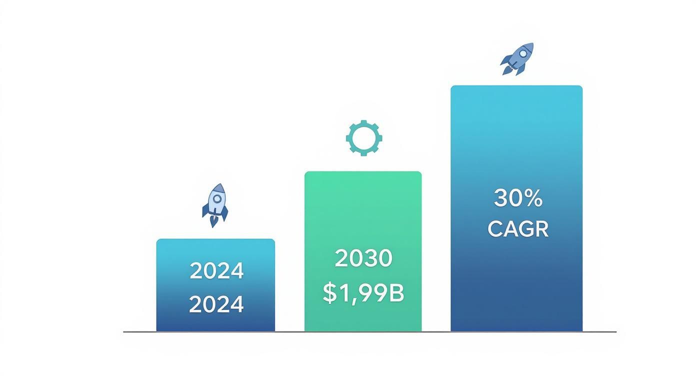 An infographic bar chart showing the growth of the Australian AI retail market, with bars for 2024 at $310M, 2030 at $1.99B, and a growth icon indicating a 30% CAGR.
