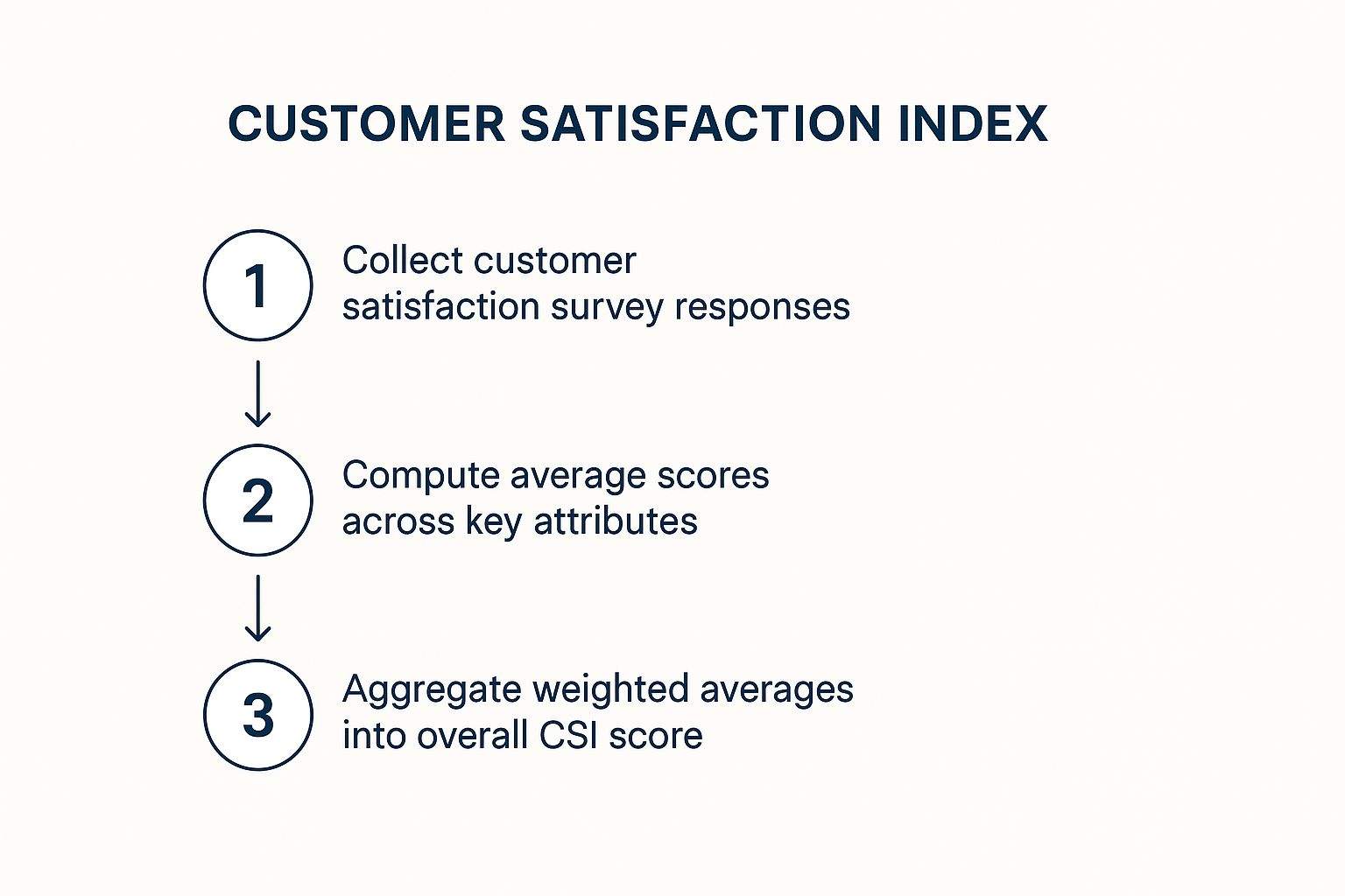 Customer Satisfaction Index Meaning Explained 2 Image