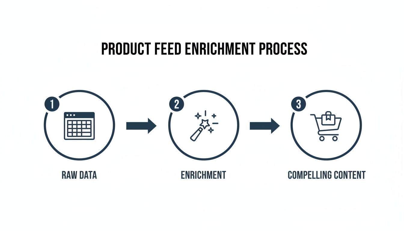 Product Feed Enrichment: A Guide to Australian Retail SEO & SKU Growth 1 Infographic illustrating the three-step product feed enrichment process: raw data, enrichment, and compelling content.