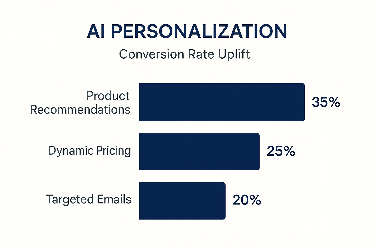 AI-Driven Online Shopping Innovations in Australia 3 Infographic comparing conversion rate uplift for AI personalisation methods including Product Recommendations, Dynamic Pricing, and Targeted Emails.