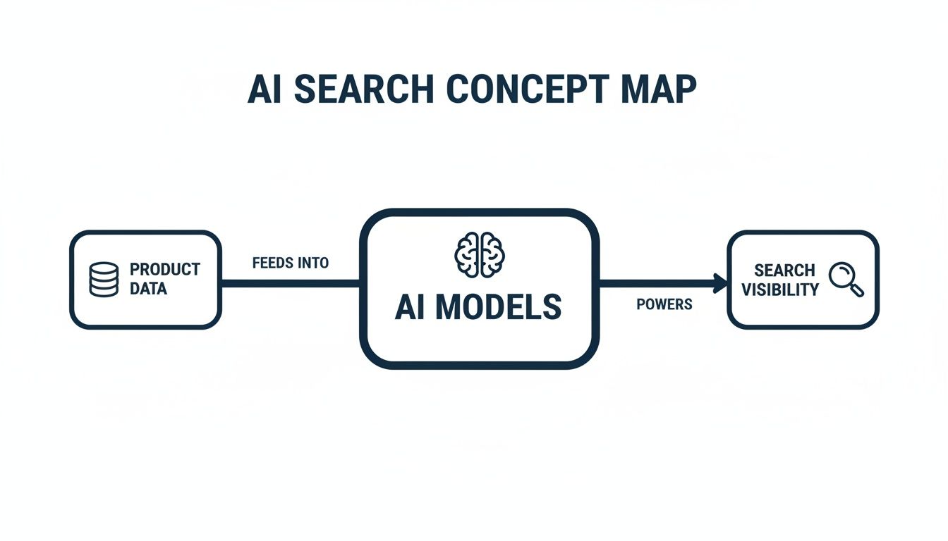 AI search concept map illustrates how product data fuels AI models for better search visibility.