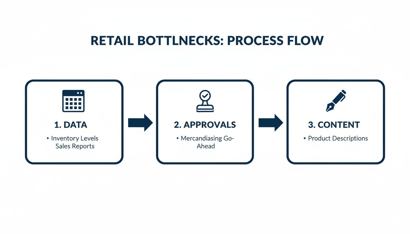 A process flow diagram illustrating retail bottlenecks in data, approvals, and content stages.