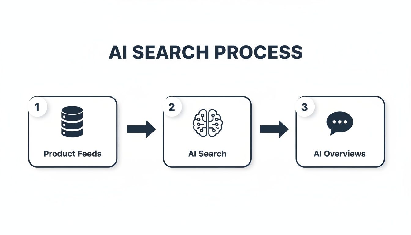 How AI Search Engines Interpret Product Feeds: A Guide for Retail Leaders 1 Diagram illustrating the three-step AI search process from product feeds to AI overviews.