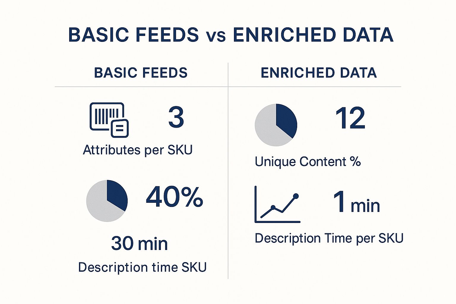 Infographic comparing basic product feeds to AI-enriched data, showing significant improvements in attributes per SKU, unique content percentage, and time saved on creating descriptions.
