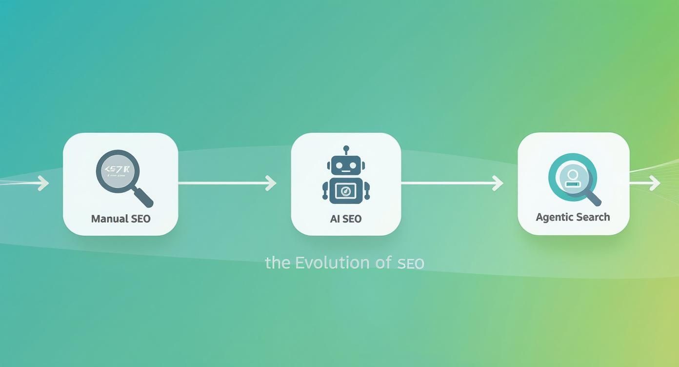 An infographic showing the evolution of SEO, from manual SEO, to AI SEO, and finally to Agentic Search.