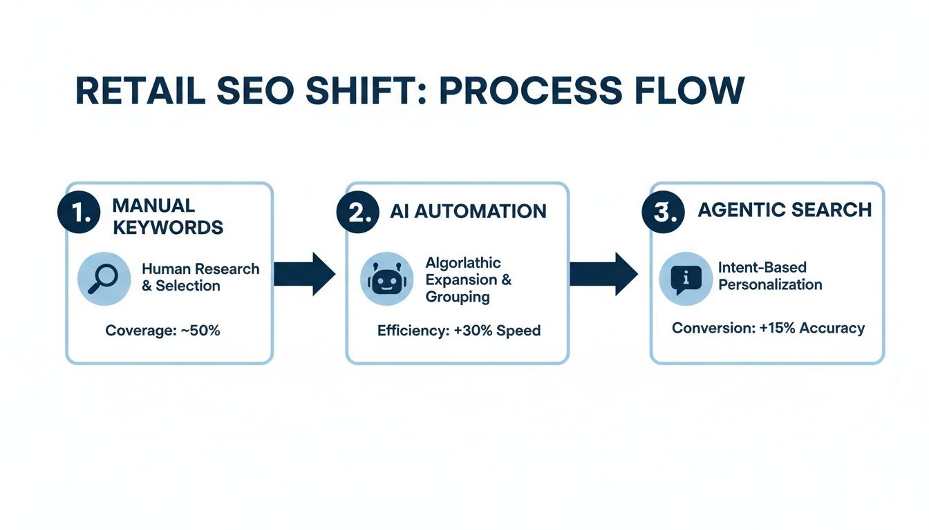 Retail SEO shift process flow, detailing manual keywords, AI automation, and agentic search stages.