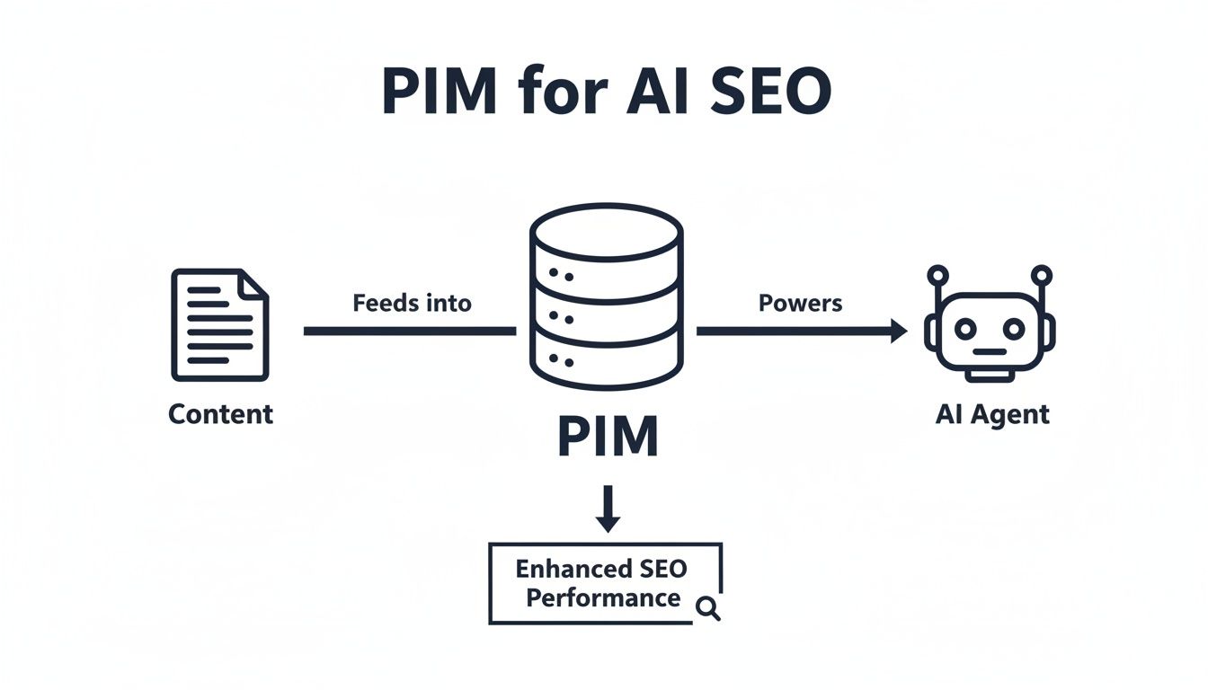 What is product information management: A Practical Guide for Modern Commerce 2 Diagram showing Content feeding into PIM, which powers an AI Agent and leads to Enhanced SEO Performance.