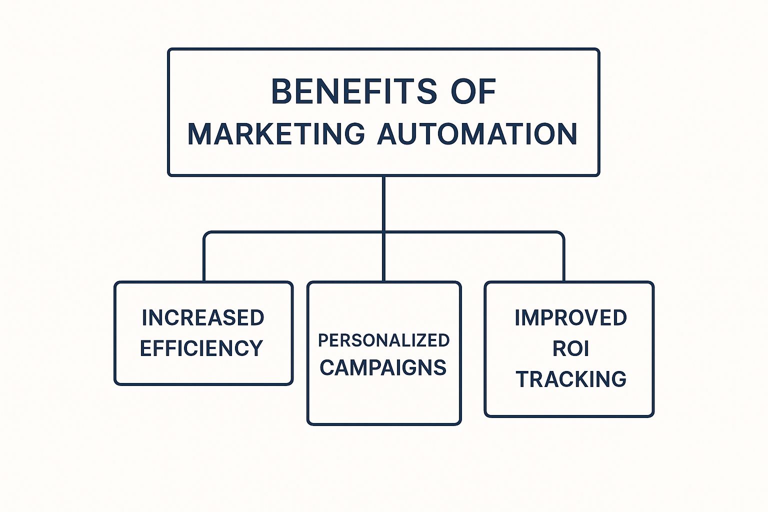 Infographic about what is marketing automation