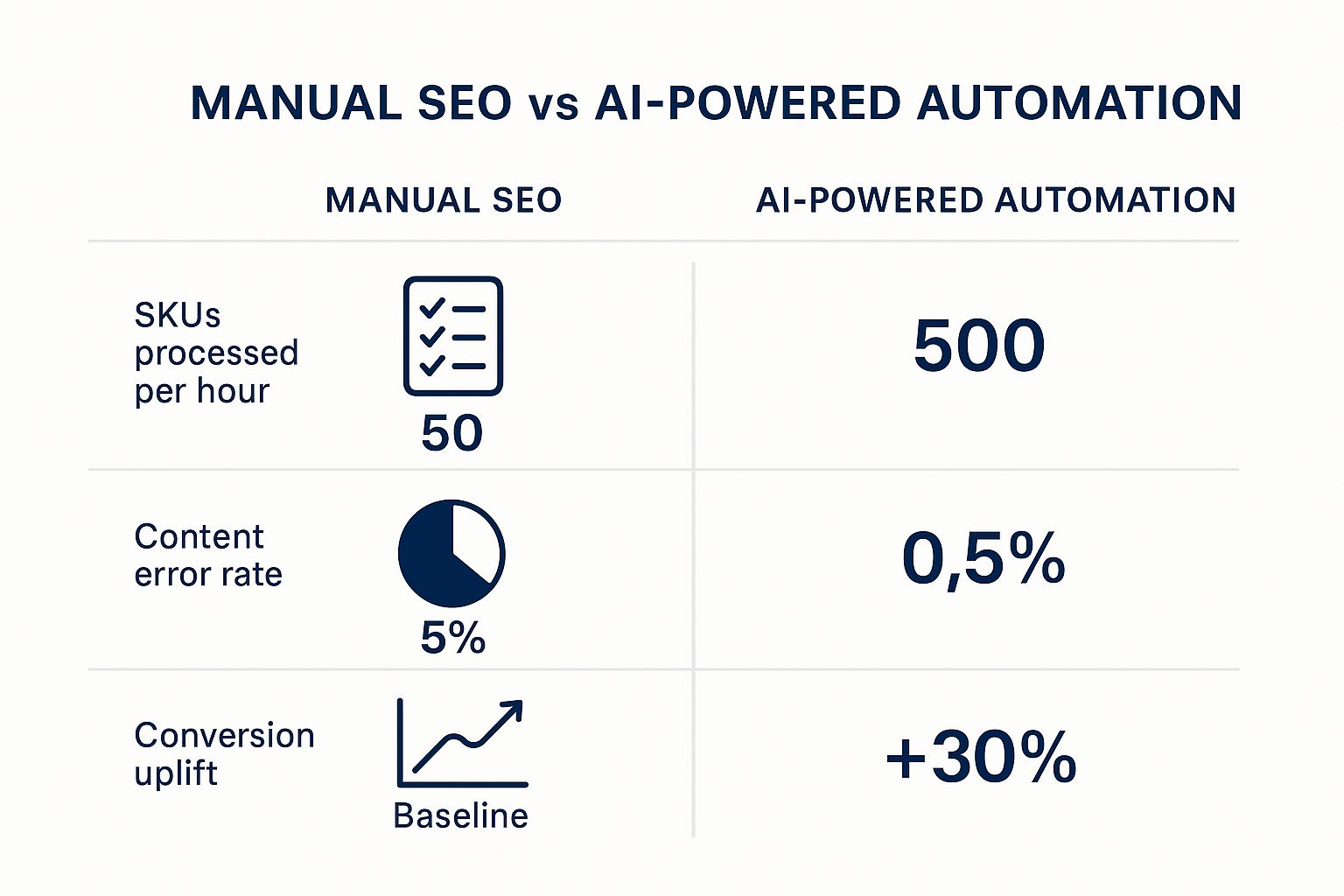 Boosting Digital Shelf Performance with AI SEO 4 Infographic comparing Manual SEO vs AI-Powered Automation on metrics like SKUs processed, error rate, and conversion uplift.