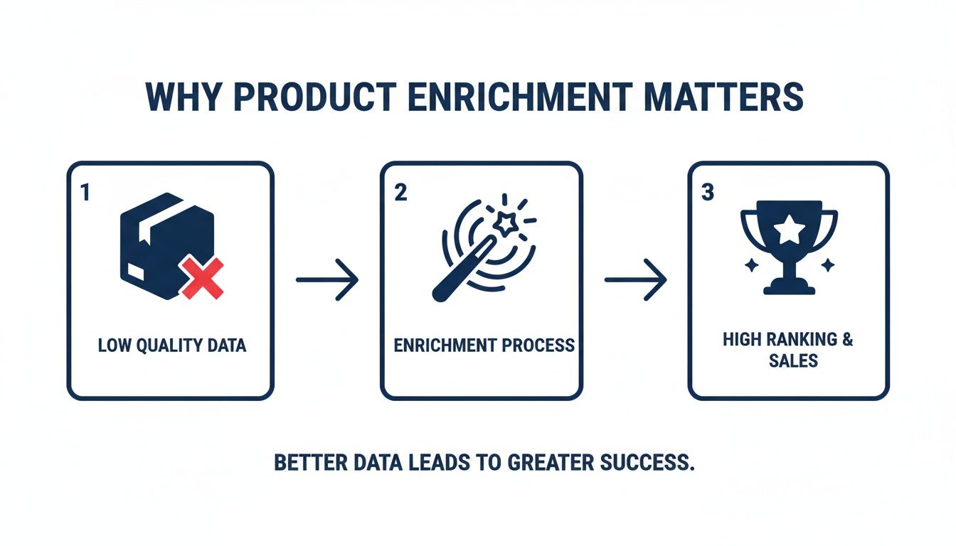 Infographic showing how product enrichment transforms low-quality data into high rankings and sales.