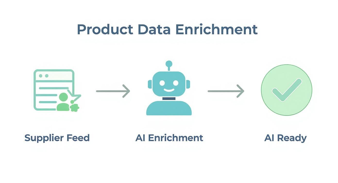 Diagram illustrating the process of product data enrichment from supplier feed to AI ready status.