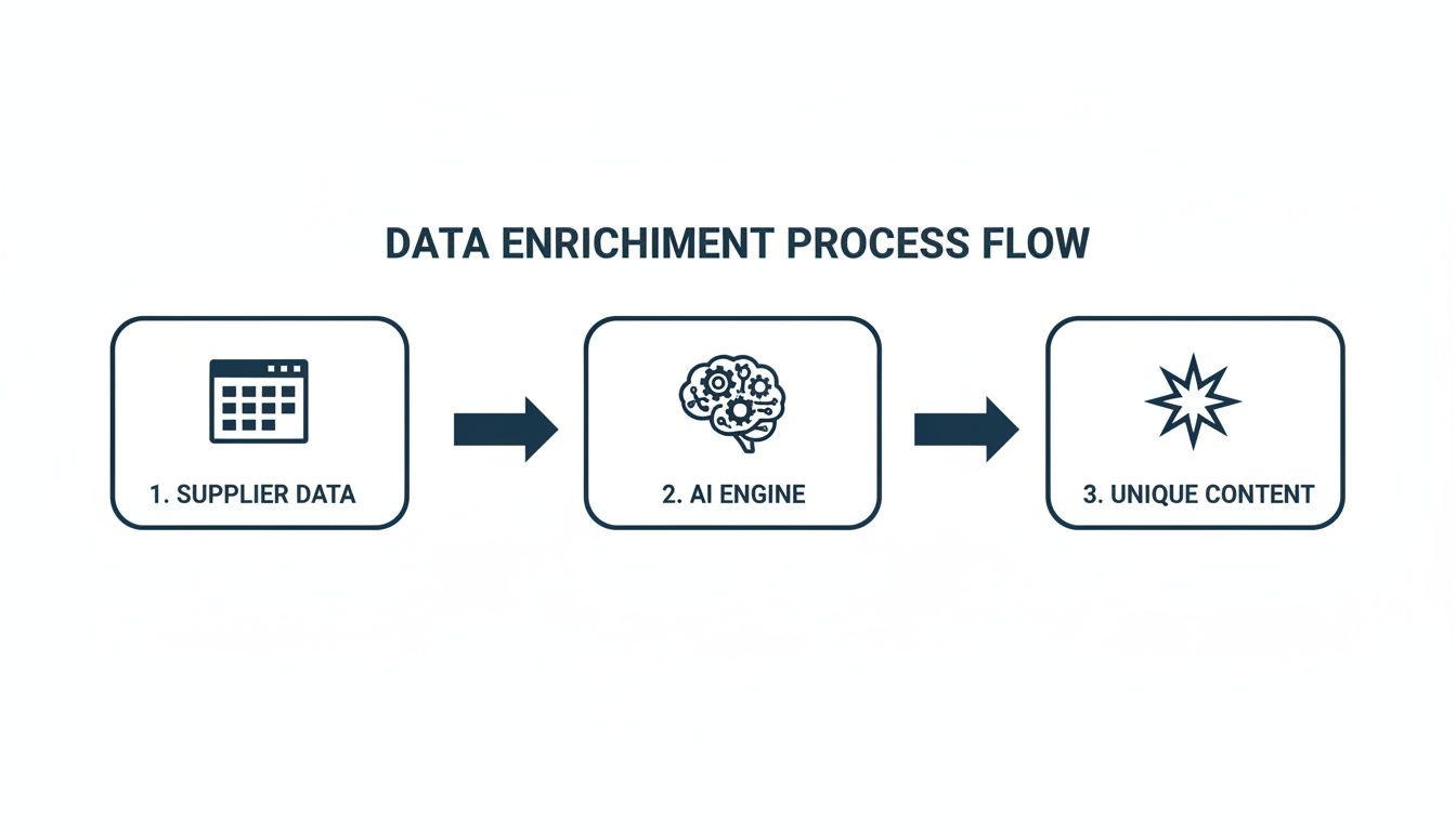 A Retail Leader's Guide to Writing Website Content That Scales 4 A data enrichment process flow diagram showing supplier data, AI engine processing, and unique content generation.
