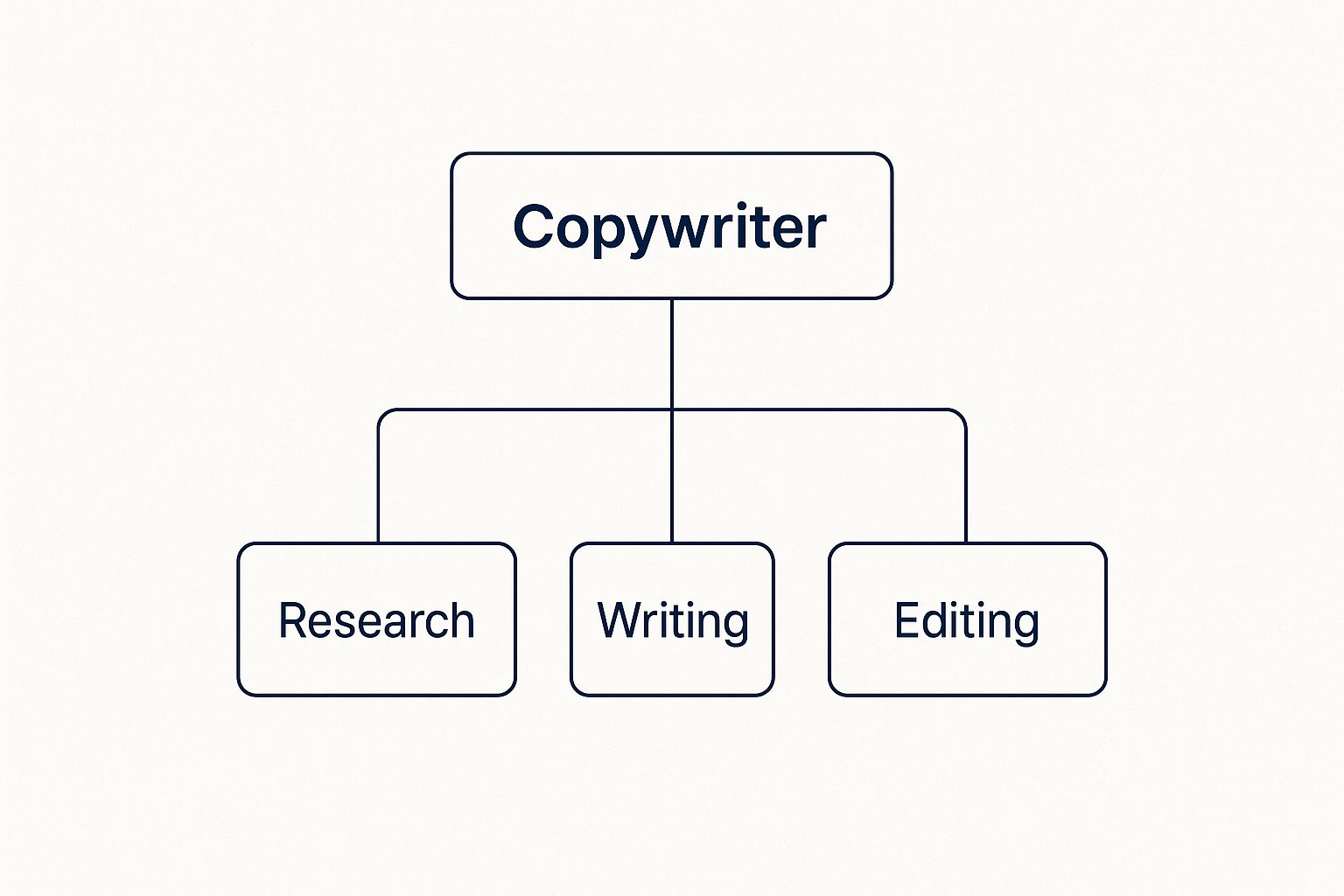 What Do Copywriters Do? A Guide for Australian Retail Leaders 1 Image