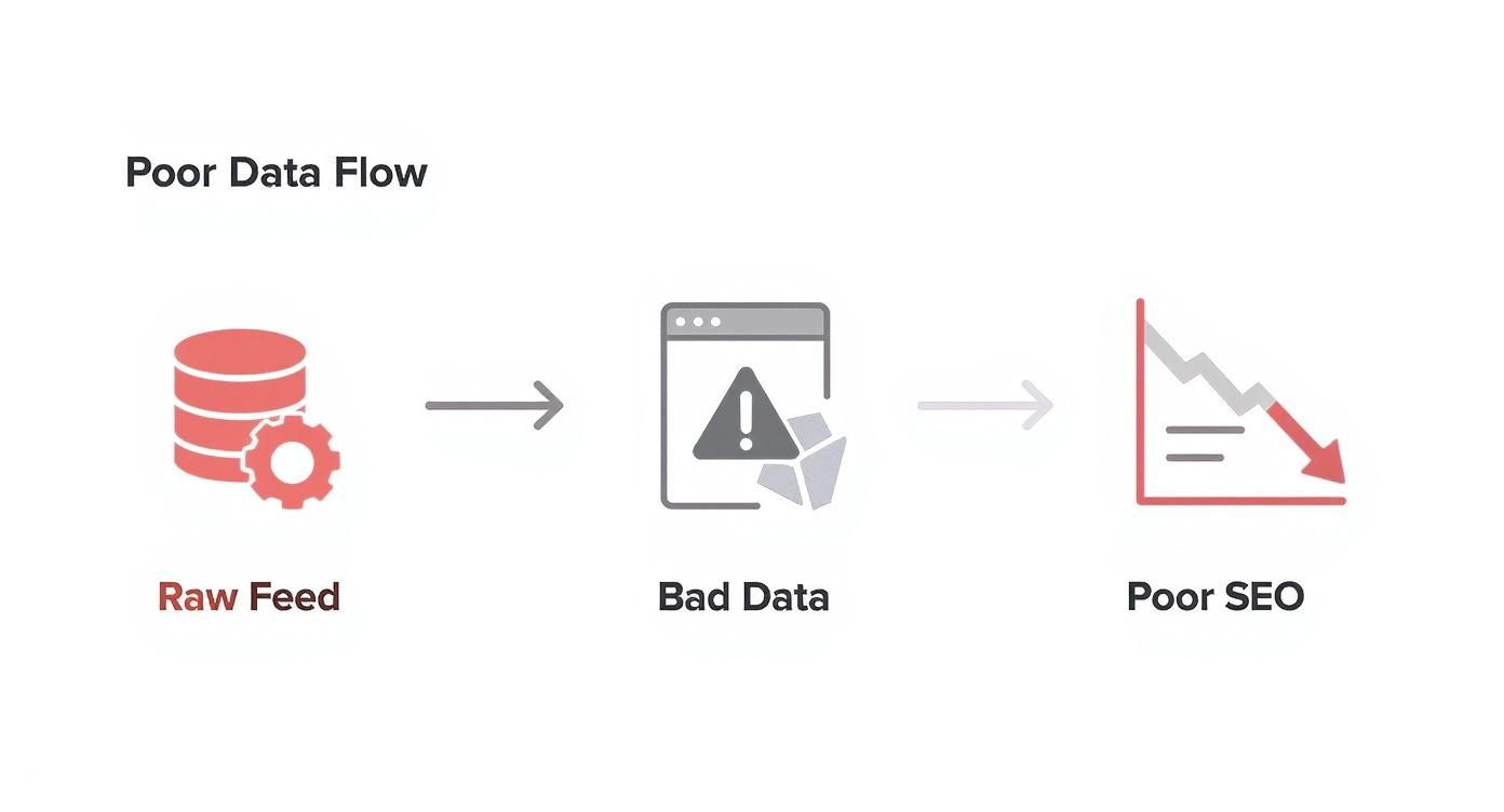 Diagram showing poor data flow from raw feed through bad data to poor SEO performance