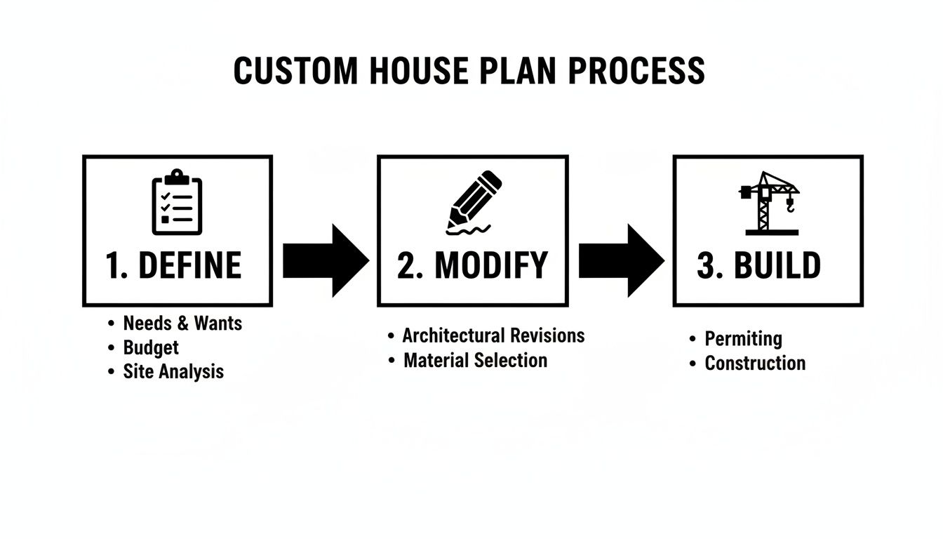An infographic detailing the three-step custom house plan process: define, modify, and build stages.