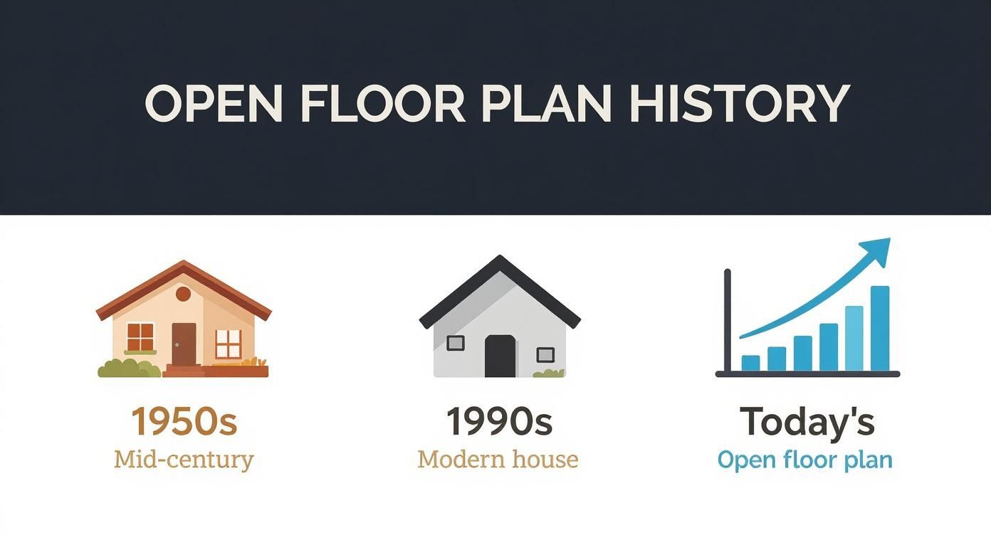 Infographic about open floor plans
