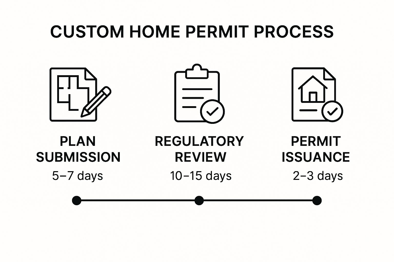 Custom Home Permit Process
