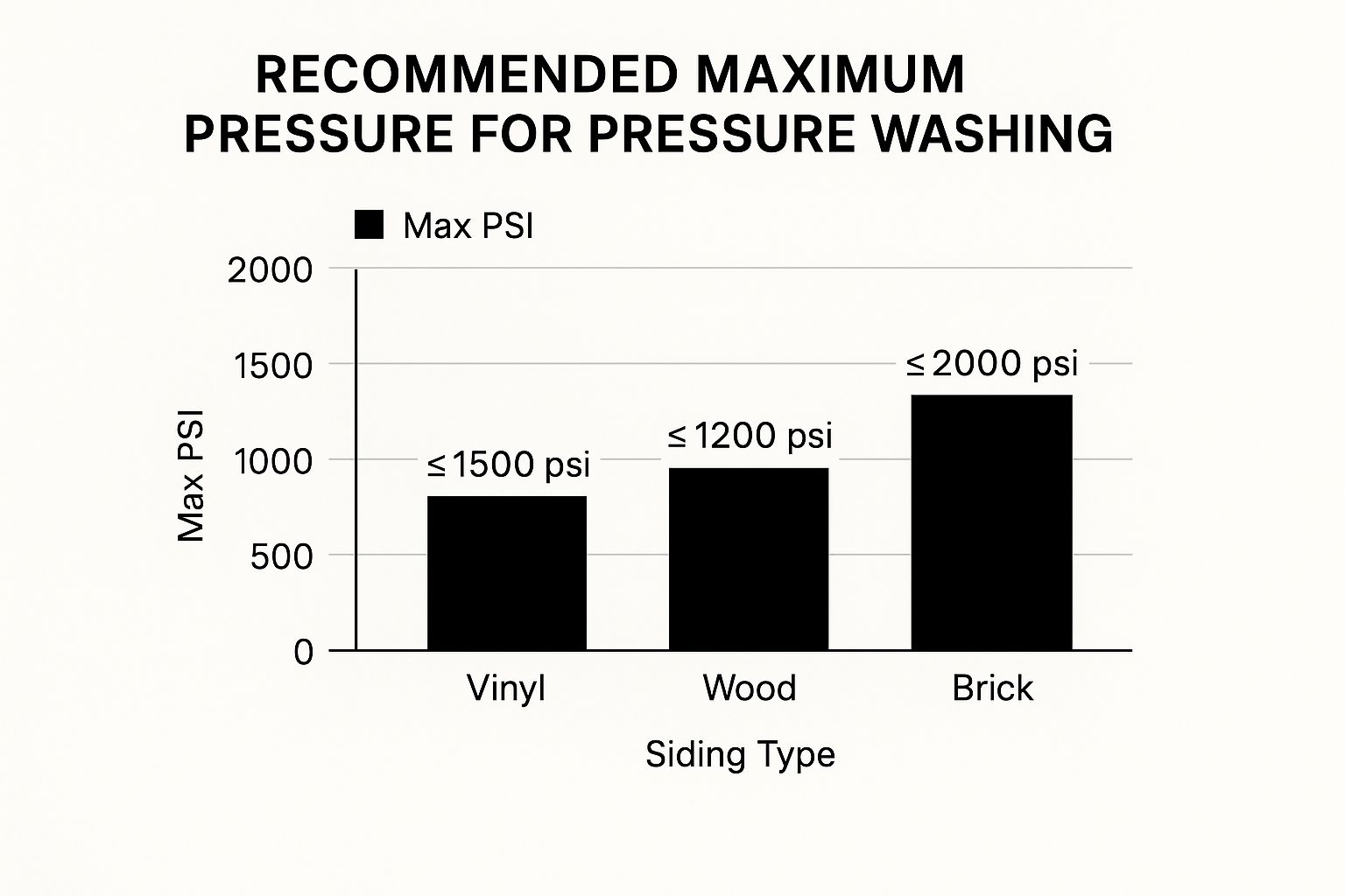Infographic about how to clean siding on house