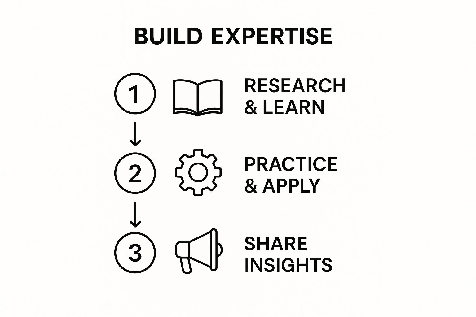 Infographic about how to become a thought leader
