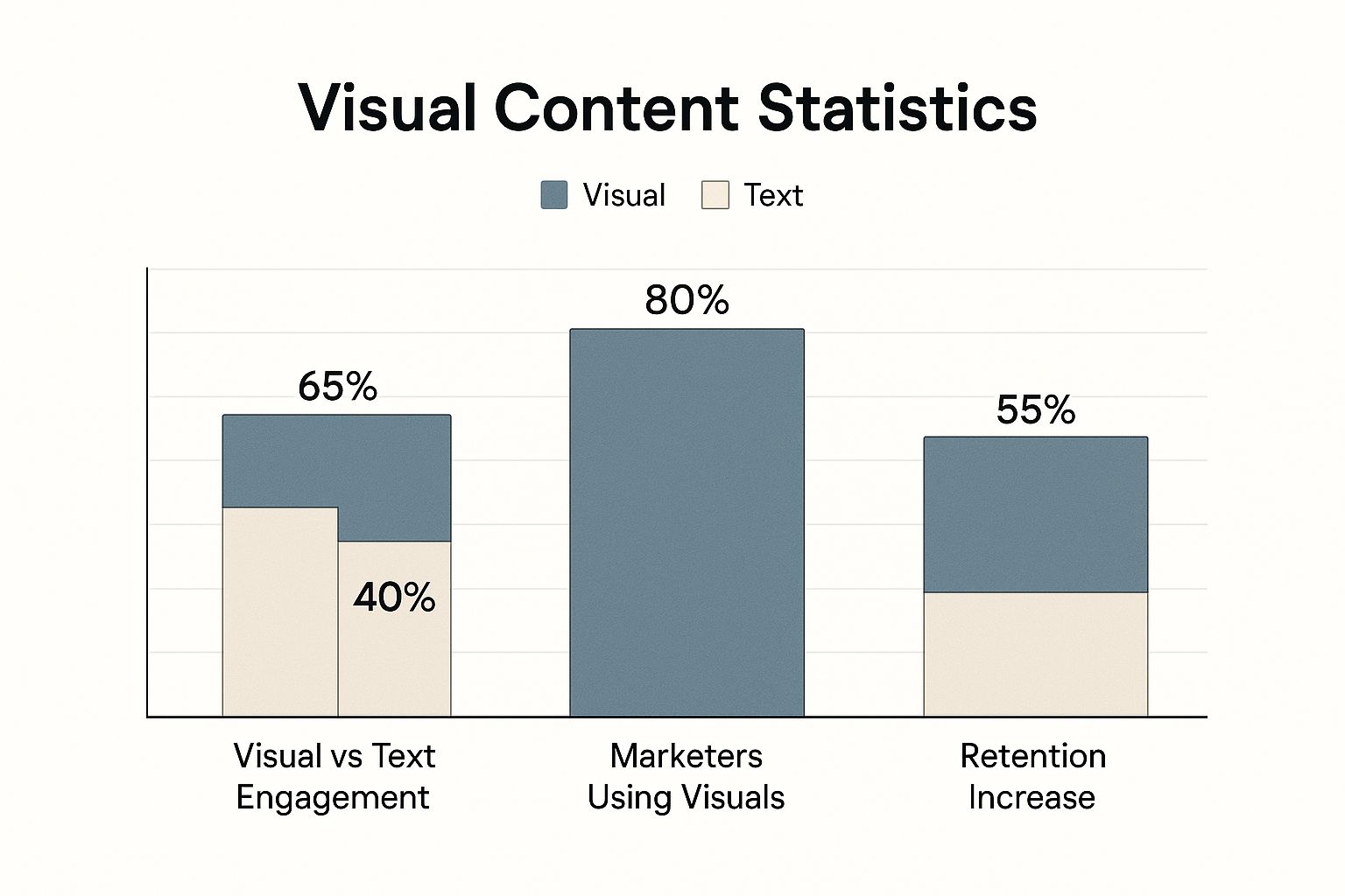 Infographic about visual content creation