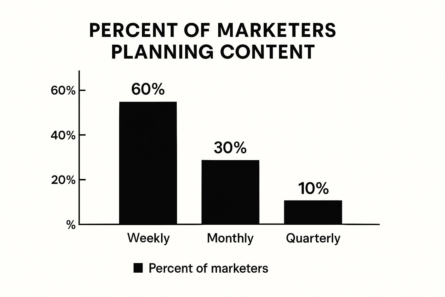 Infographic showing that 60% of marketers plan content weekly, 30% monthly, and 10% quarterly.