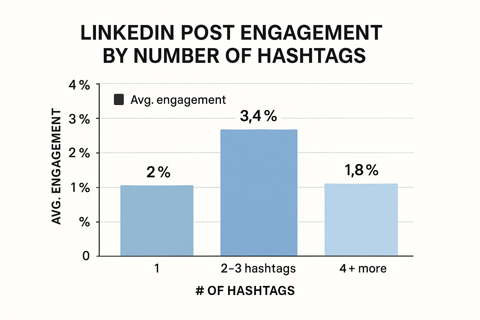 LinkedIn Content Format Engagement Comparison