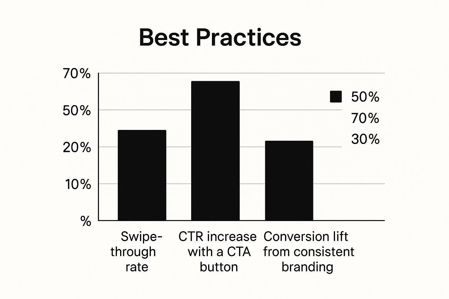 Infographic showing that a 50% swipe-through rate is a strong metric, a CTA button can increase CTR by 70%, and consistent branding can lift conversions by 30%.
