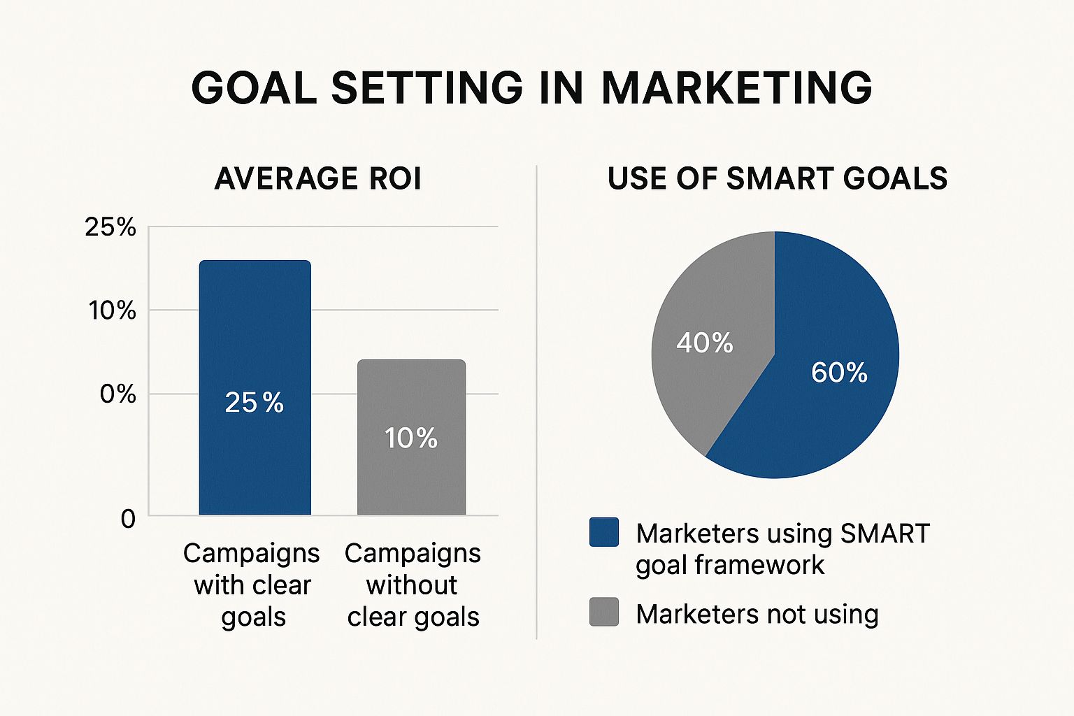 Infographic about improve marketing roi