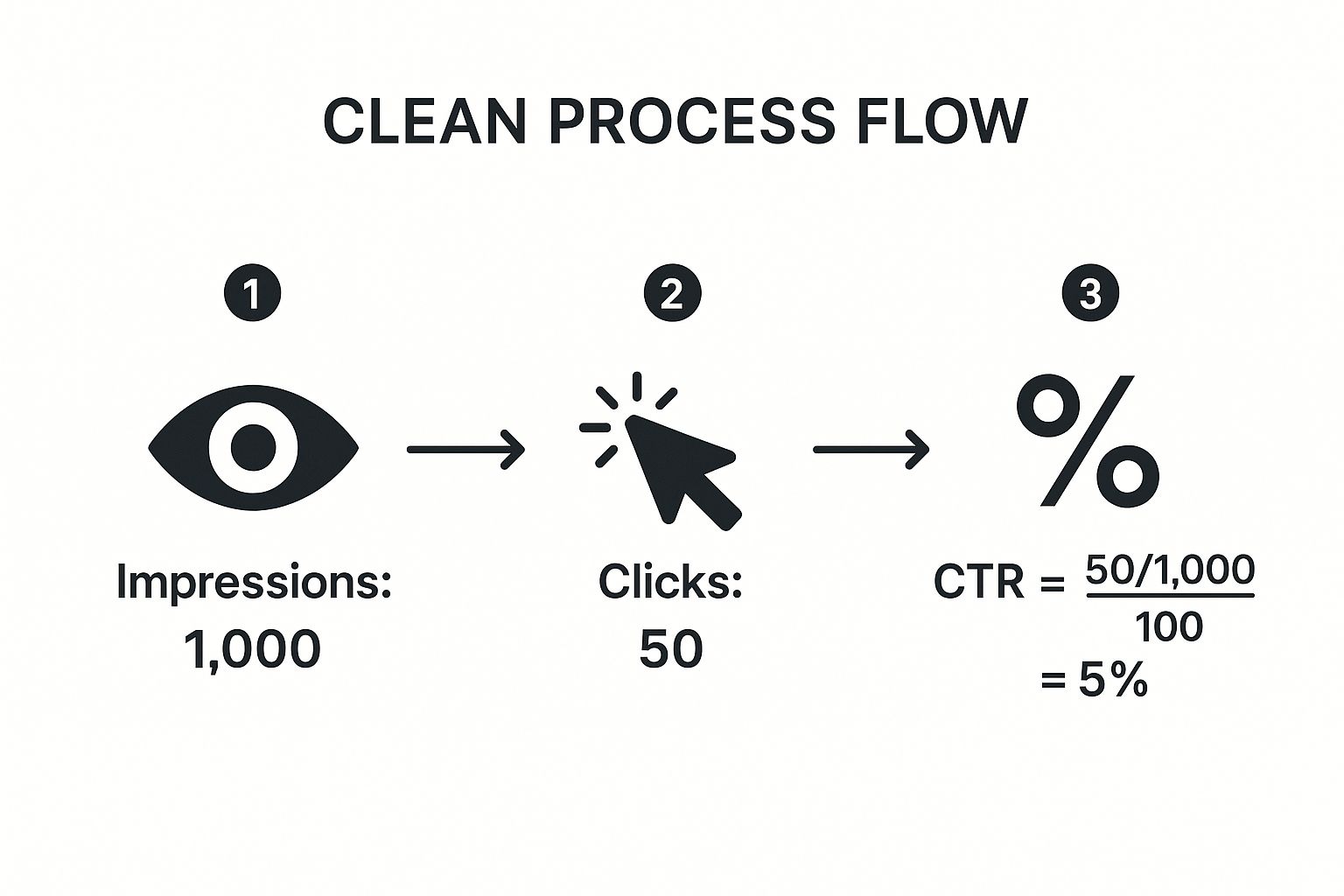 Infographic showing key data about Click-Through Rate (CTR)