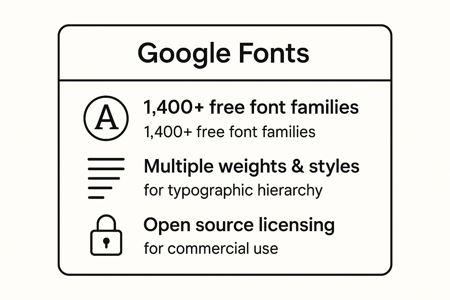 Infographic showing key data about Google Fonts: The Gold Standard for Free, High-Quality Typography