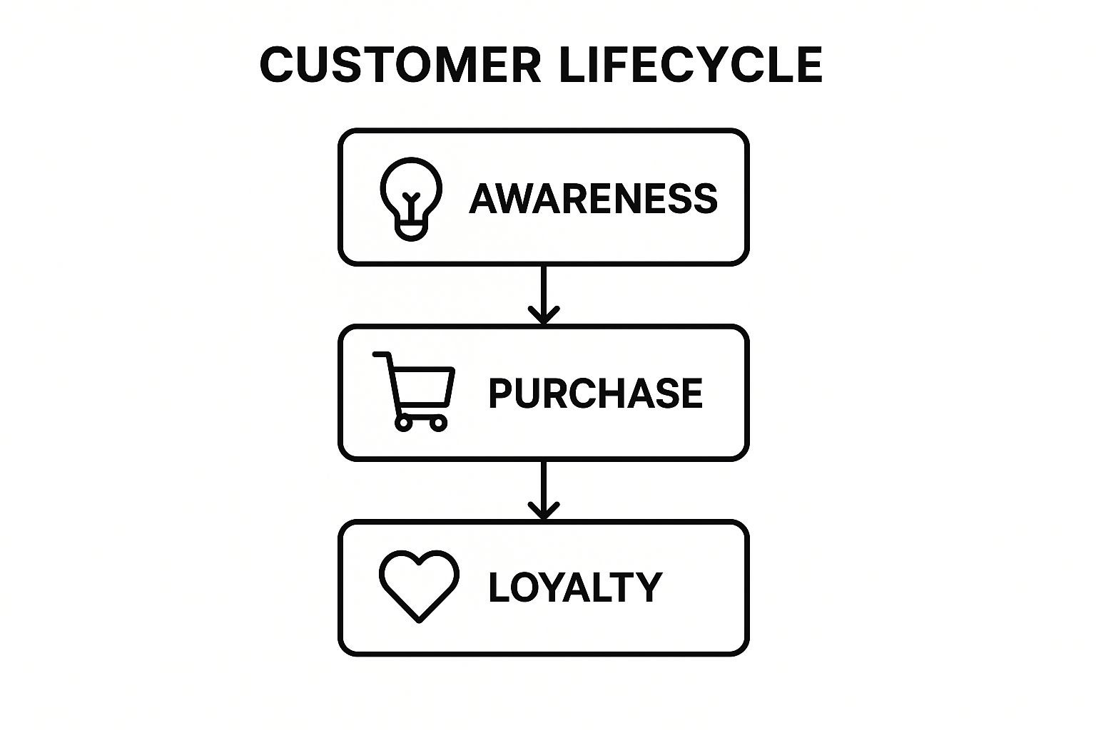 Infographic showing key data about Customer Lifecycle Marketing
