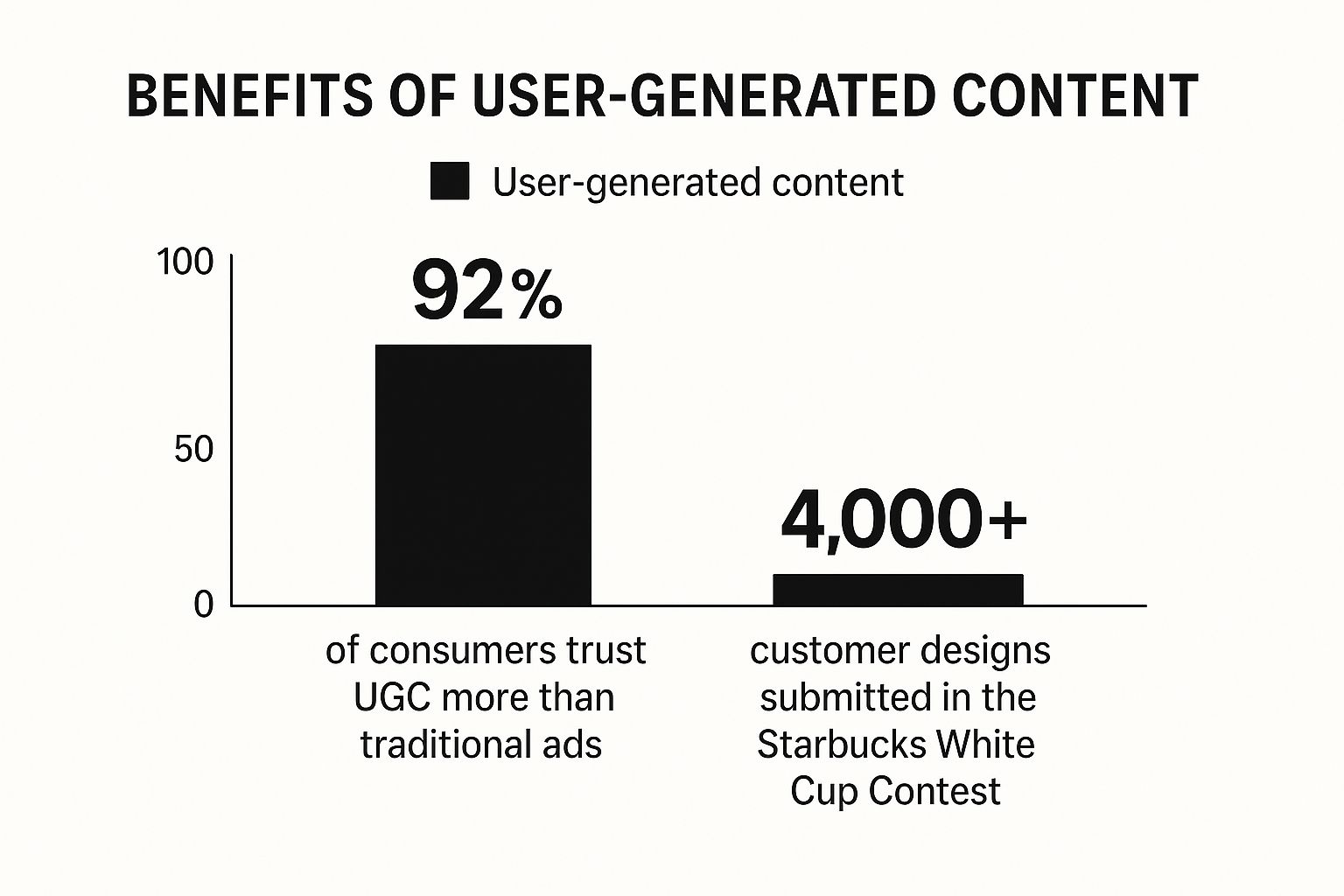 Infographic showing key data about User-Generated Content Campaigns