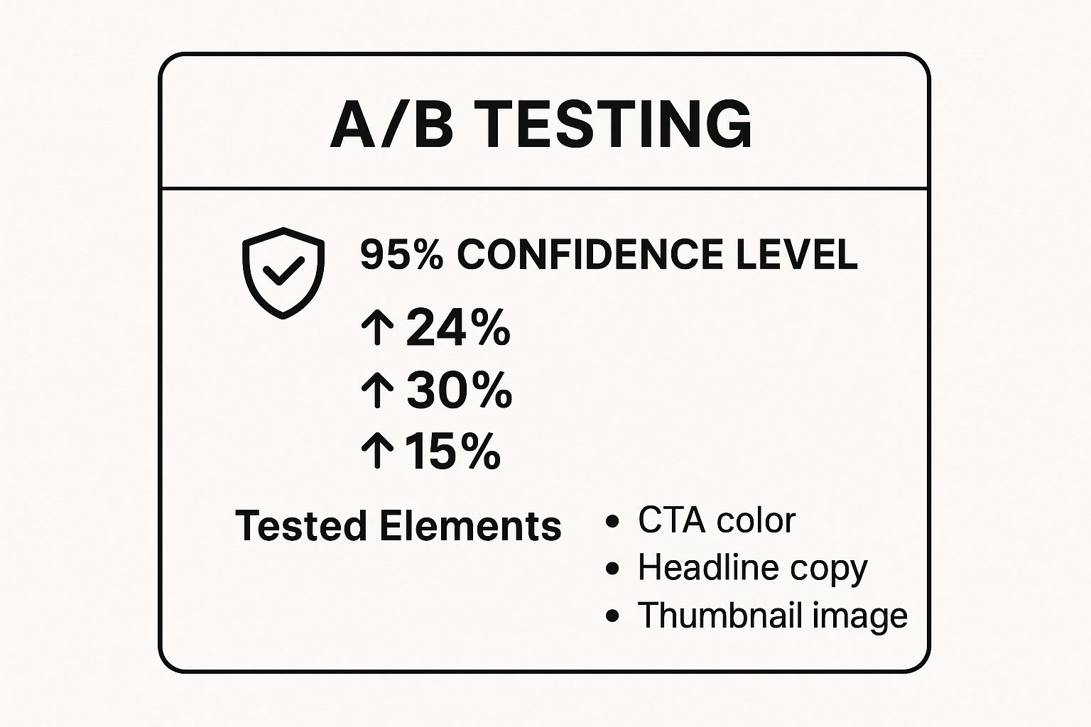 Infographic showing key data about A/B Testing for Data-Driven Decisions