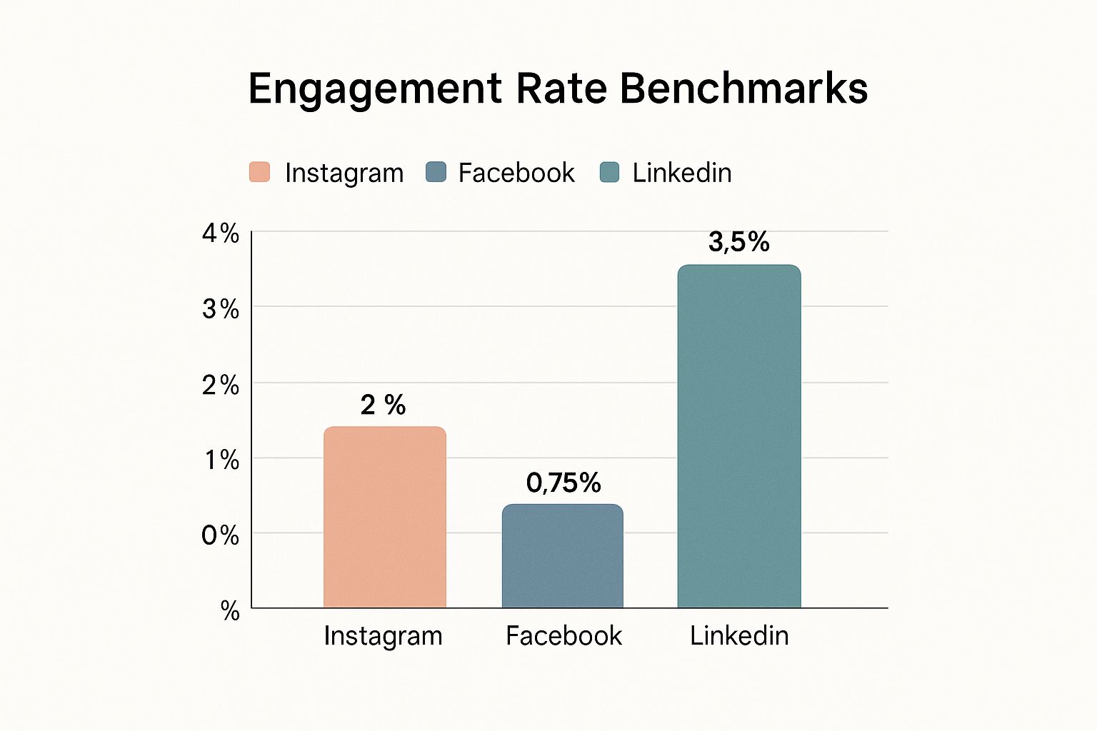 Infographic showing key data about Engagement Rate